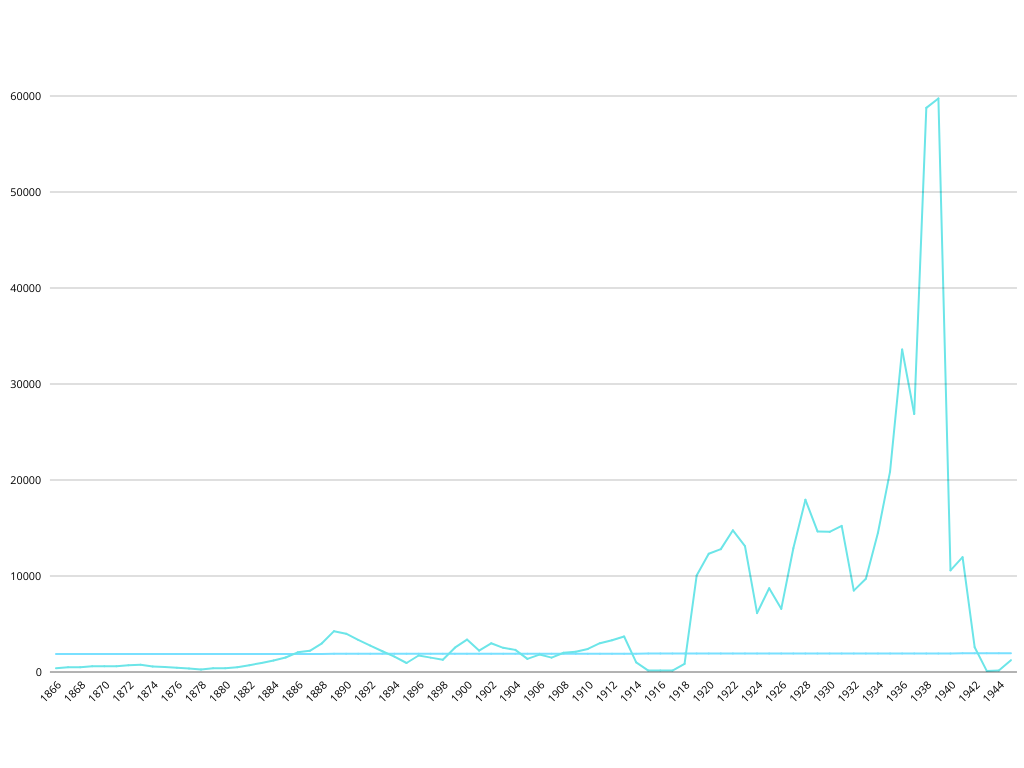 Steinheil factory output (lenses produced per year) 1866-1945